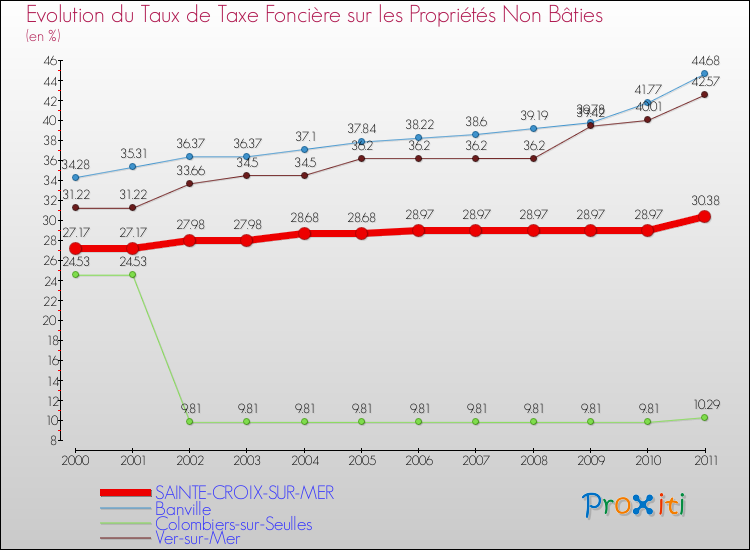 Evolution du taux de la taxe foncière sur les immeubles et terrains non batis pour SAINTE-CROIX-SUR-MER et les communes proches Comparaison des taux de la taxe foncière sur les immeubles et terrains non batis pour SAINTE-CROIX-SUR-MER et les communes voisines