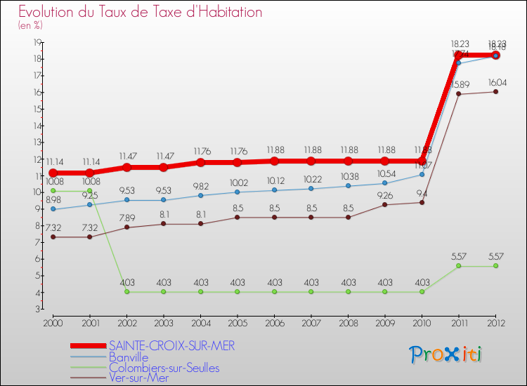 Evolution du taux de la taxe d'habitation pour SAINTE-CROIX-SUR-MER et les communes proches Comparaison des taux de la taxe d'habitation pour SAINTE-CROIX-SUR-MER et les communes voisines
