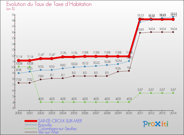 Evolution du taux de la taxe d'habitation pour SAINTE-CROIX-SUR-MER et les communes proches de 2000 à 2014 Comparaison des taux de la taxe d'habitation pour SAINTE-CROIX-SUR-MER et les communes voisines de 2000 à 2014