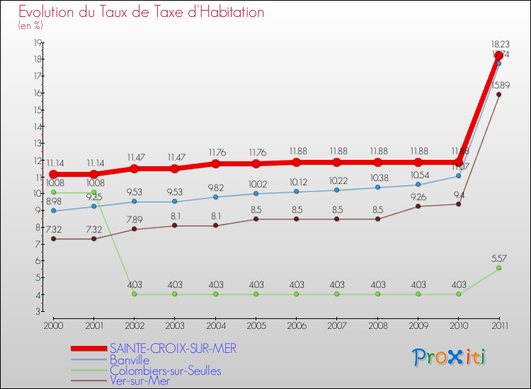 Evolution du taux de la taxe d'habitation pour SAINTE-CROIX-SUR-MER et les communes proches Comparaison des taux de la taxe d'habitation pour SAINTE-CROIX-SUR-MER et les communes voisines