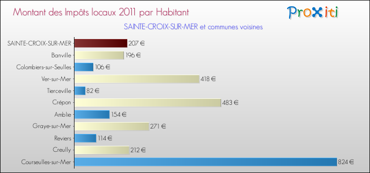 Montant des impôts locaux par Habitant pour SAINTE-CROIX-SUR-MER et les communes proches Comparaison des impôts locaux par habitant pour SAINTE-CROIX-SUR-MER et les communes voisines