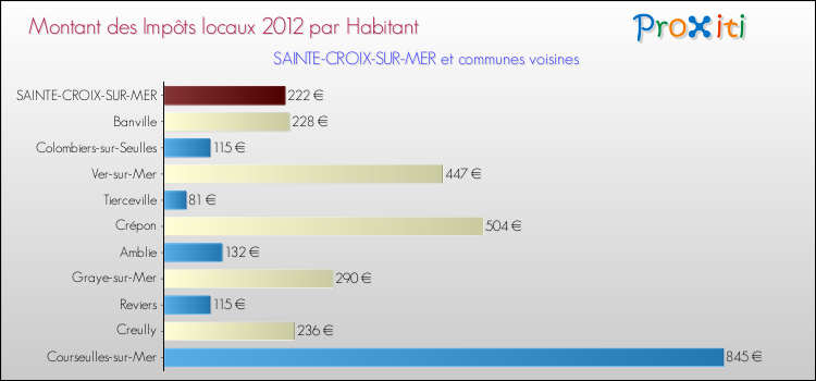 Montant des impôts locaux par Habitant pour SAINTE-CROIX-SUR-MER et les communes proches Comparaison des impôts locaux par habitant pour SAINTE-CROIX-SUR-MER et les communes voisines
