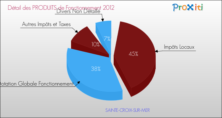 Décomposition du Budget de Fonctionnement 2012 de la commune de SAINTE-CROIX-SUR-MER Budget de Fonctionnement 2012 pour la commune de SAINTE-CROIX-SUR-MER