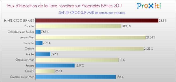 Taux d'imposition de la taxe foncière sur le bati 2011 pour SAINTE-CROIX-SUR-MER et les communes proches Comparaison des taux d'imposition de la taxe foncière sur le bati 2011 pour SAINTE-CROIX-SUR-MER et les communes voisines