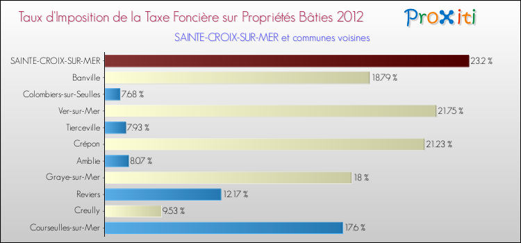 Taux d'imposition de la taxe foncière sur le bati 2012 pour SAINTE-CROIX-SUR-MER et les communes proches Comparaison des taux d'imposition de la taxe foncière sur le bati 2012 pour SAINTE-CROIX-SUR-MER et les communes voisines
