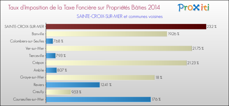 Taux d'imposition de la taxe foncière sur le bati 2014 pour SAINTE-CROIX-SUR-MER et les communes proches Comparaison des taux d'imposition de la taxe foncière sur le bati 2014 pour SAINTE-CROIX-SUR-MER et les communes voisines