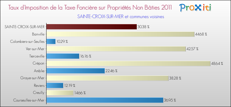 Taux d'imposition de la taxe foncière sur les immeubles et terrains non batis 2011 pour SAINTE-CROIX-SUR-MER et les communes proches Comparaison des taux d'imposition de la taxe foncière sur les immeubles et terrains non batis 2011 pour SAINTE-CROIX-SUR-MER et les communes voisines