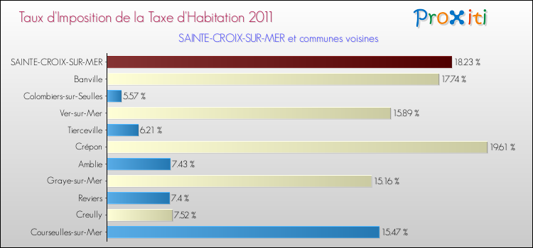 Taux d'imposition de la taxe d'habitation 2011 pour SAINTE-CROIX-SUR-MER et les communes proches Comparaison des taux d'imposition de la taxe d'habitation 2011 pour SAINTE-CROIX-SUR-MER et les communes voisines