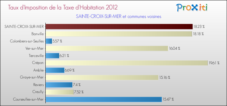 Taux d'imposition de la taxe d'habitation 2012 pour SAINTE-CROIX-SUR-MER et les communes proches Comparaison des taux d'imposition de la taxe d'habitation 2012 pour SAINTE-CROIX-SUR-MER et les communes voisines
