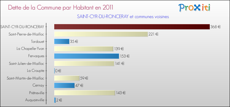 Dette par habitant de la commune en 2011 pour SAINT-CYR-DU-RONCERAY et les communes proches Comparaison de la dette par habitant de la commune en 2011 pour SAINT-CYR-DU-RONCERAY et les communes voisines