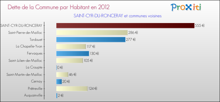 Dette par habitant de la commune en 2012 pour SAINT-CYR-DU-RONCERAY et les communes proches Comparaison de la dette par habitant de la commune en 2012 pour SAINT-CYR-DU-RONCERAY et les communes voisines