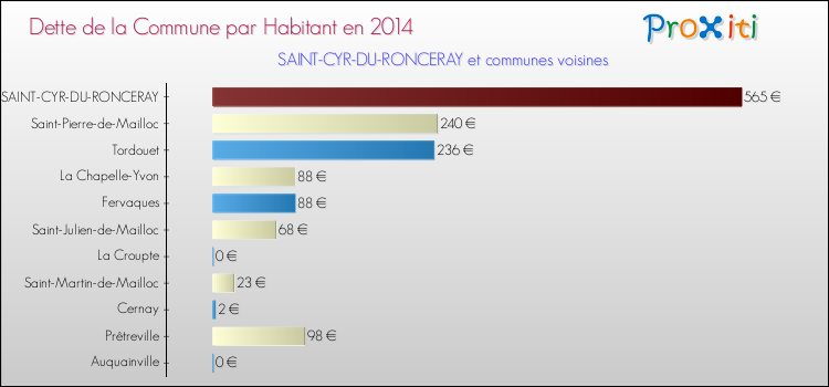 Dette par habitant de la commune en 2014 pour SAINT-CYR-DU-RONCERAY et les communes proches Comparaison de la dette par habitant de la commune en 2014 pour SAINT-CYR-DU-RONCERAY et les communes voisines