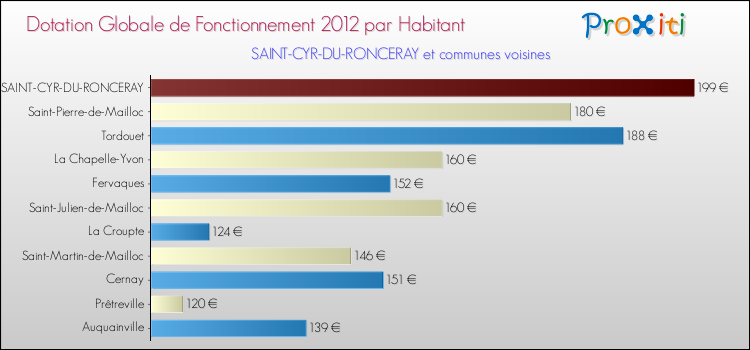 Montant des dotations globales de fonctionnement DGF par Habitant pour SAINT-CYR-DU-RONCERAY et les communes proches Comparaison des des dotations globales de fonctionnement DGF par habitant pour SAINT-CYR-DU-RONCERAY et les communes voisines