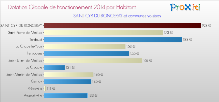 Montant des dotations globales de fonctionnement DGF par Habitant pour SAINT-CYR-DU-RONCERAY et les communes proches en 2014. Comparaison des des dotations globales de fonctionnement DGF par habitant pour SAINT-CYR-DU-RONCERAY et les communes voisines en 2014.