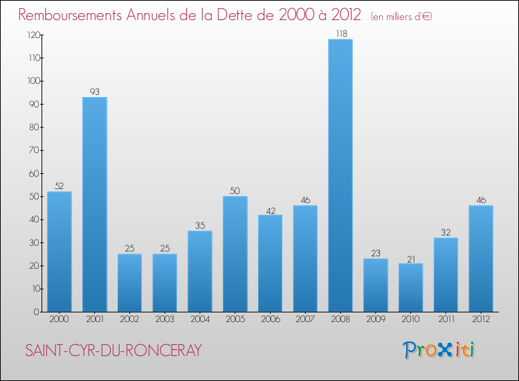 Evolution de l'annuité de la dette pour la commune de SAINT-CYR-DU-RONCERAY de 2000 à 2012 Annuités de la dette pour SAINT-CYR-DU-RONCERAY de 2000 à 2012