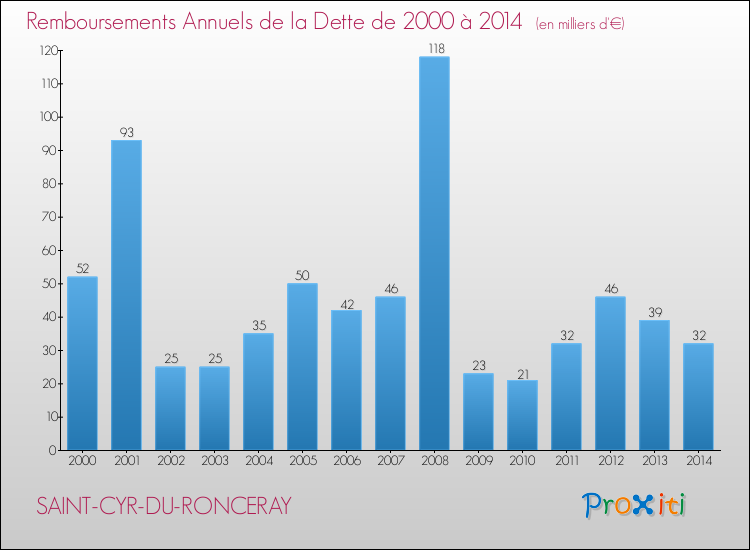 Evolution de l'annuité de la dette pour la commune de SAINT-CYR-DU-RONCERAY de 2000 à 2014 Annuités de la dette pour SAINT-CYR-DU-RONCERAY de 2000 à 2014