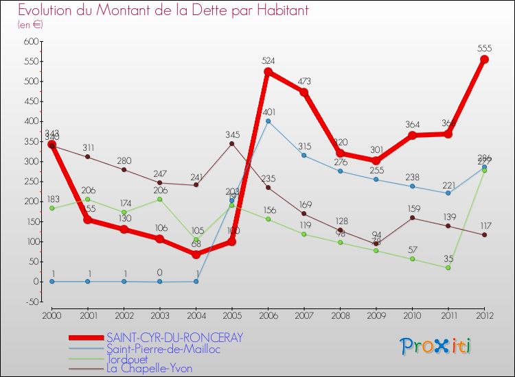 Evolution de la dette par habitant pour la commune de SAINT-CYR-DU-RONCERAY et les communes proches de 2000 à 2012 Comparaison de la dette par habitant pour SAINT-CYR-DU-RONCERAY et les communes voisines de 2000 à 2012