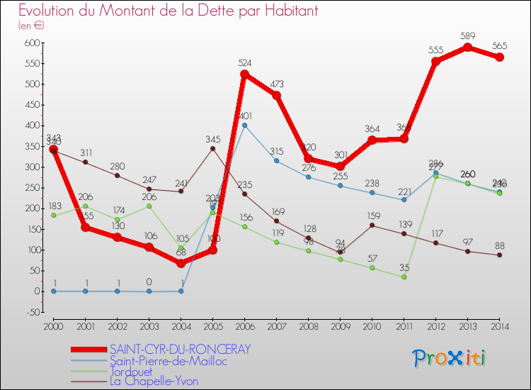 Evolution de la dette par habitant pour la commune de SAINT-CYR-DU-RONCERAY et les communes proches de 2000 à 2014 Comparaison de la dette par habitant pour SAINT-CYR-DU-RONCERAY et les communes voisines de 2000 à 2014