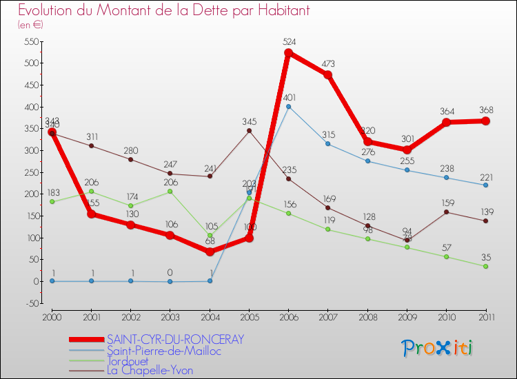 Evolution de la dette par habitant pour la commune de SAINT-CYR-DU-RONCERAY et les communes proches Comparaison de la dette par habitant pour SAINT-CYR-DU-RONCERAY et les communes voisines