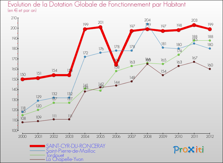 Evolution et montant de la dotation globale de fonctionnement par Habitant pour SAINT-CYR-DU-RONCERAY et les communes proches Comparaison des dotations globales de fonctionnement par habitant pour SAINT-CYR-DU-RONCERAY et les communes voisines