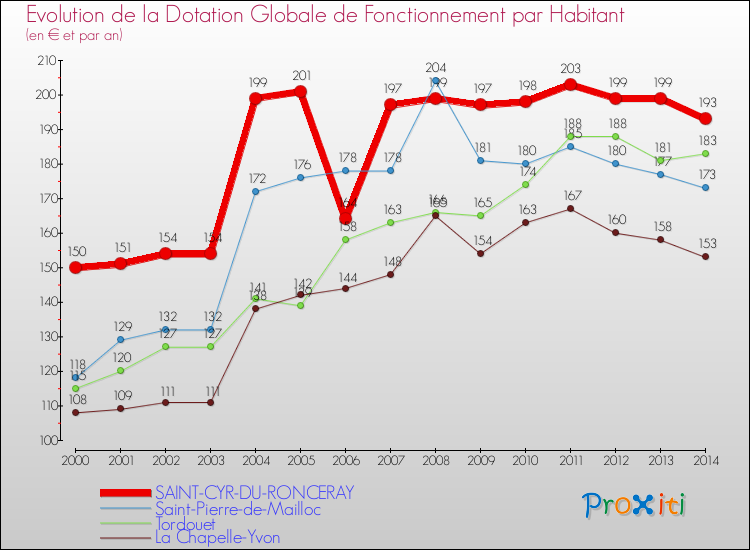 Evolution et montant de la dotation globale de fonctionnement par Habitant pour SAINT-CYR-DU-RONCERAY et les communes proches de 2000 à 2014. Comparaison des dotations globales de fonctionnement par habitant pour SAINT-CYR-DU-RONCERAY et les communes voisines de 2000 à 2014.