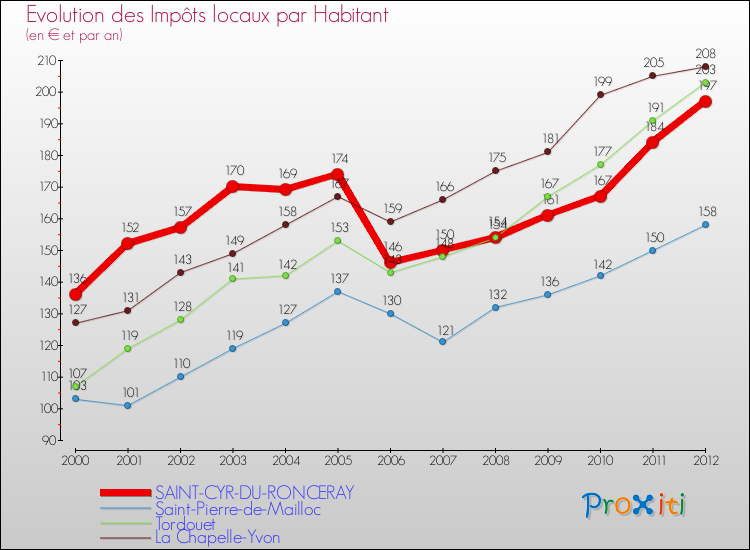 Evolution et montant des impôts locaux par Habitant pour SAINT-CYR-DU-RONCERAY et les communes proches Comparaison des impôts locaux par habitant pour SAINT-CYR-DU-RONCERAY et les communes voisines