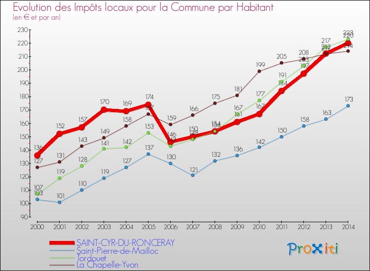 Evolution et montant des impôts locaux par Habitant pour SAINT-CYR-DU-RONCERAY et les communes proches de 2000 à 2014 Comparaison des impôts locaux par habitant pour SAINT-CYR-DU-RONCERAY et les communes voisines de 2000 à 2014