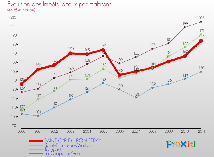 Evolution et montant des impôts locaux par Habitant pour SAINT-CYR-DU-RONCERAY et les communes proches Comparaison des impôts locaux par habitant pour SAINT-CYR-DU-RONCERAY et les communes voisines