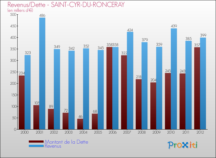 Evolution comparée de la dette et des revenus pour la commune de SAINT-CYR-DU-RONCERAY de 2000 à 2012 Comparaison de la dette et des revenus pour SAINT-CYR-DU-RONCERAY de 2000 à 2012