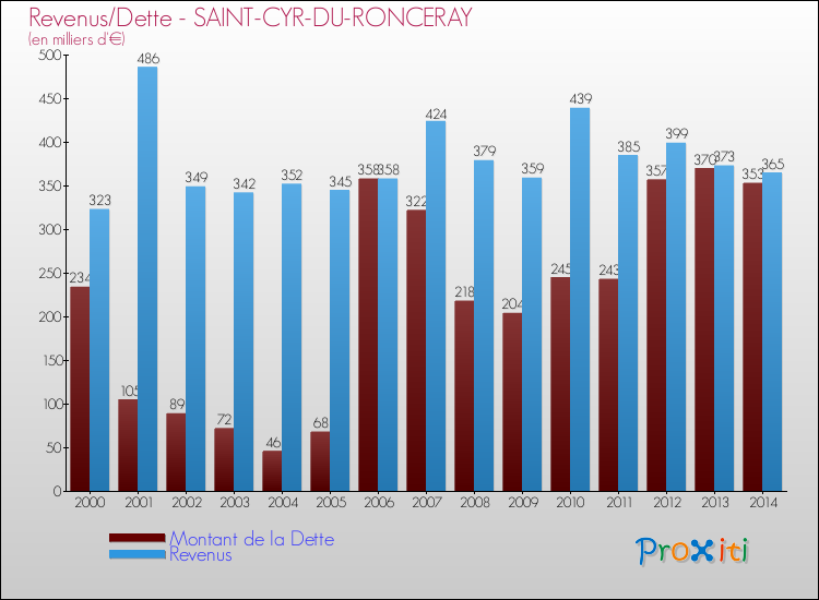 Evolution comparée de la dette et des revenus pour la commune de SAINT-CYR-DU-RONCERAY de 2000 à 2014 Comparaison de la dette et des revenus pour SAINT-CYR-DU-RONCERAY de 2000 à 2014