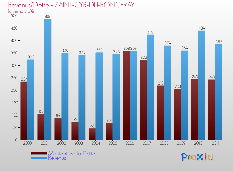 Evolution comparée de la dette et des revenus pour la commune de SAINT-CYR-DU-RONCERAY de 2000 à 2011 Comparaison de la dette et des revenus pour SAINT-CYR-DU-RONCERAY de 2000 à 2011