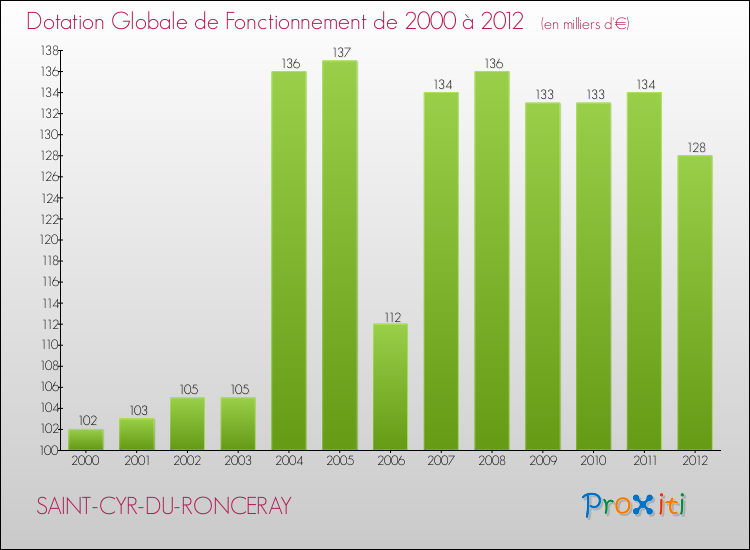 Evolution du montant de la Dotation Globale de Fonctionnement pour la commune de SAINT-CYR-DU-RONCERAY de 2000 à 2012 Evolution du montant de la Dotation Globale de Fonctionnement pour SAINT-CYR-DU-RONCERAY de 2000 à 2012