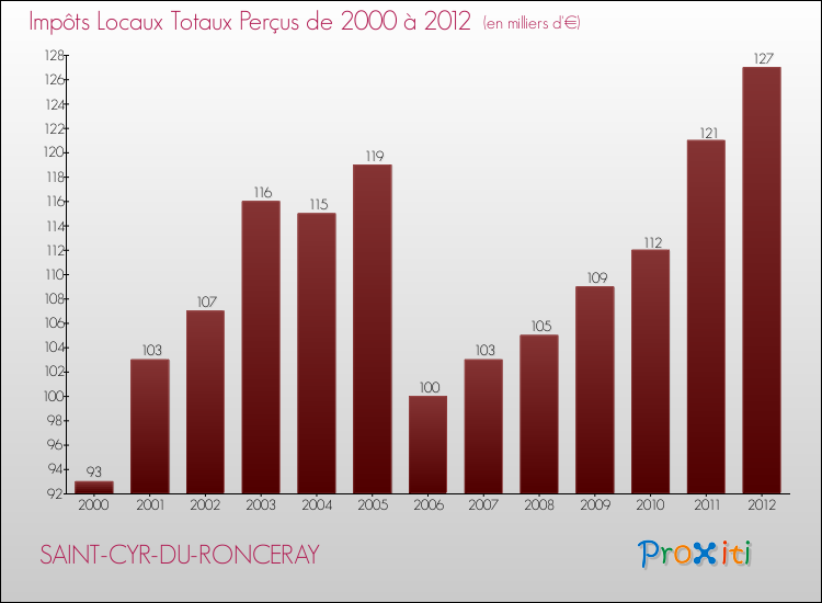 Evolution des Impôts Locaux pour la commune de SAINT-CYR-DU-RONCERAY de 2000 à 2012 Evolution des Impôts Locaux pour SAINT-CYR-DU-RONCERAY de 2000 à 2012