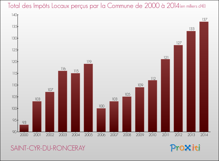 Evolution des Impôts Locaux pour la commune de SAINT-CYR-DU-RONCERAY de 2000 à 2014 Evolution des Impôts Locaux pour SAINT-CYR-DU-RONCERAY de 2000 à 2014
