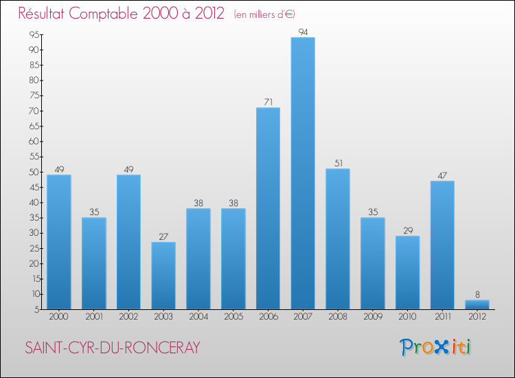 Evolution du résultat comptable pour la commune de SAINT-CYR-DU-RONCERAY de 2000 à 2012 Evolution du résultat comptable pour SAINT-CYR-DU-RONCERAY de 2000 à 2012