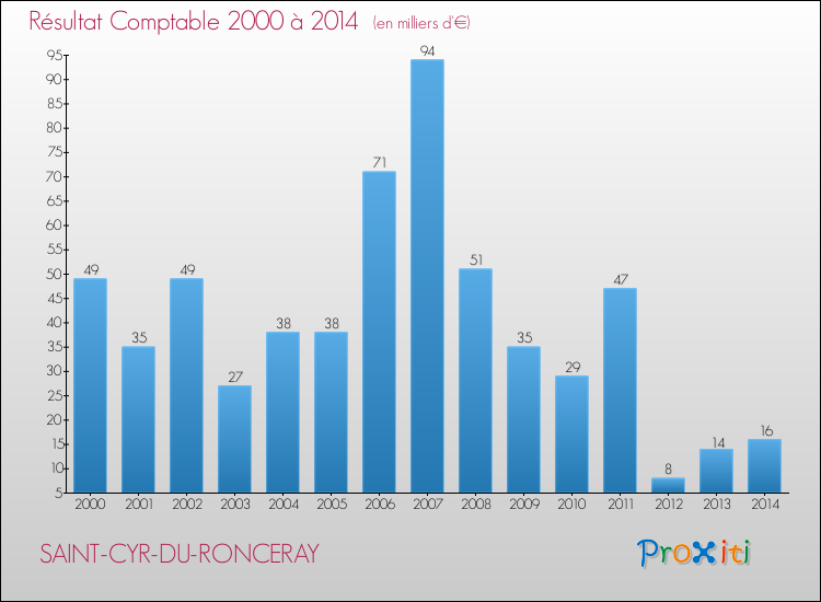 Evolution du résultat comptable pour la commune de SAINT-CYR-DU-RONCERAY de 2000 à 2014 Evolution du résultat comptable pour SAINT-CYR-DU-RONCERAY de 2000 à 2014