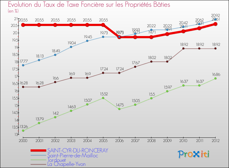 Evolution du taux de la taxe foncière sur le bati pour SAINT-CYR-DU-RONCERAY et les communes proches de 2000 à 2012 Comparaison des taux de taxe foncière sur le bati pour SAINT-CYR-DU-RONCERAY et les communes voisines de 2000 à 2012