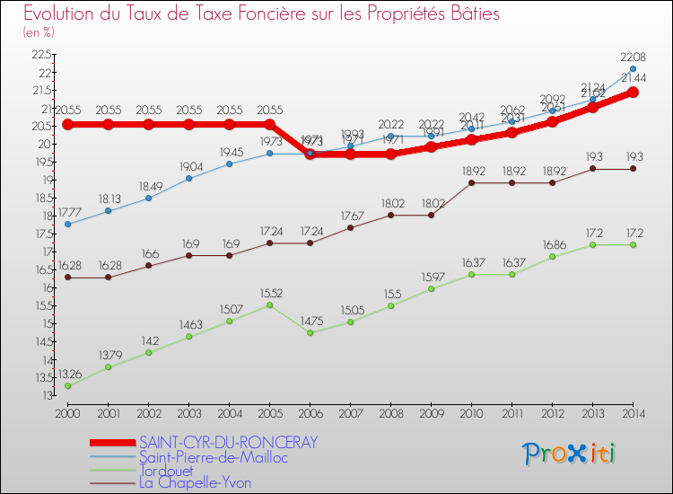 Evolution du taux de la taxe foncière sur le bati pour SAINT-CYR-DU-RONCERAY et les communes proches de 2000 à 2014 Comparaison des taux de taxe foncière sur le bati pour SAINT-CYR-DU-RONCERAY et les communes voisines de 2000 à 2014