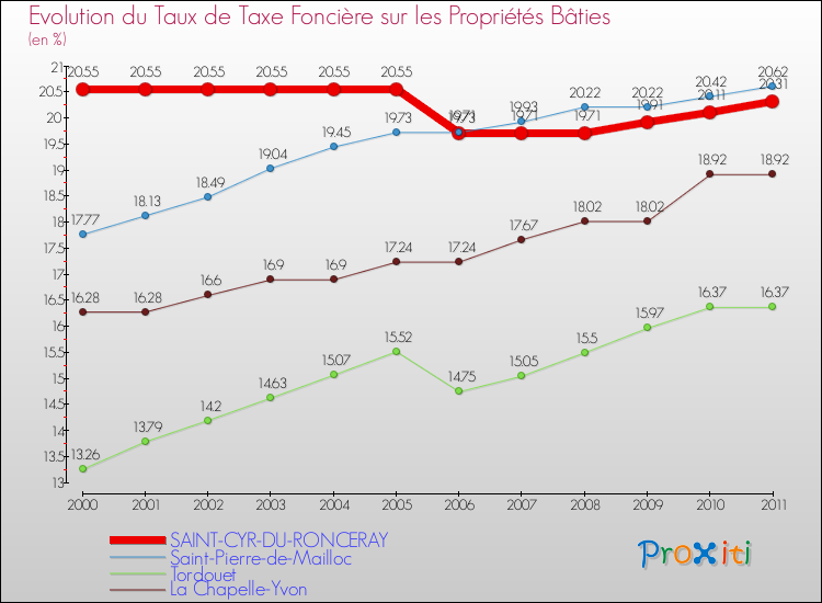 Evolution du taux de la taxe foncière sur le bati pour SAINT-CYR-DU-RONCERAY et les communes proches Comparaison des taux de taxe foncière sur le bati pour SAINT-CYR-DU-RONCERAY et les communes voisines