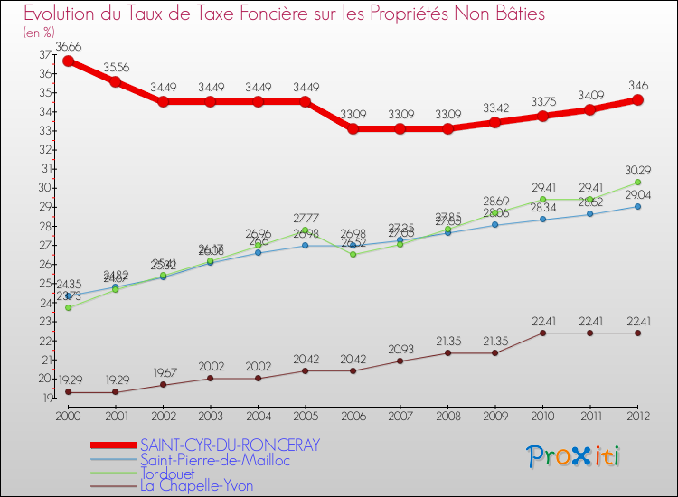 Evolution du taux de la taxe foncière sur les immeubles et terrains non batis pour SAINT-CYR-DU-RONCERAY et les communes proches de 2000 à 2012 Comparaison des taux de la taxe foncière sur les immeubles et terrains non batis pour SAINT-CYR-DU-RONCERAY et les communes voisines de 2000 à 2012