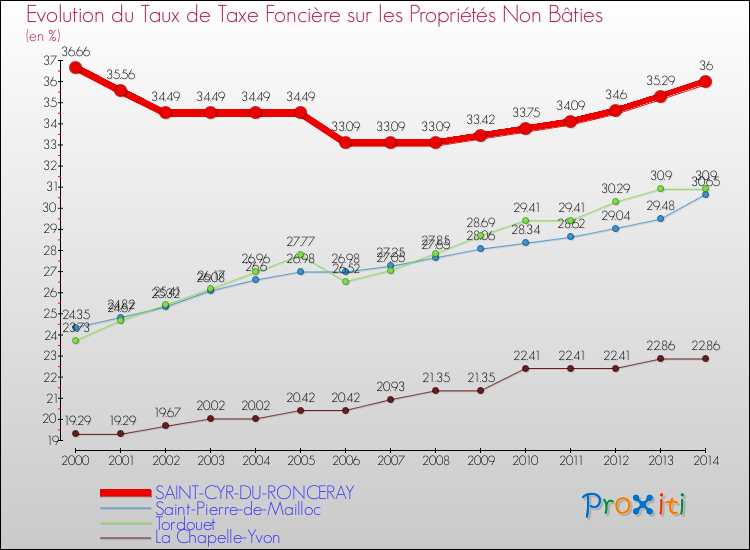 Evolution du taux de la taxe foncière sur les immeubles et terrains non batis pour SAINT-CYR-DU-RONCERAY et les communes proches de 2000 à 2014 Comparaison des taux de la taxe foncière sur les immeubles et terrains non batis pour SAINT-CYR-DU-RONCERAY et les communes voisines de 2000 à 2014