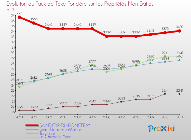 Evolution du taux de la taxe foncière sur les immeubles et terrains non batis pour SAINT-CYR-DU-RONCERAY et les communes proches Comparaison des taux de la taxe foncière sur les immeubles et terrains non batis pour SAINT-CYR-DU-RONCERAY et les communes voisines