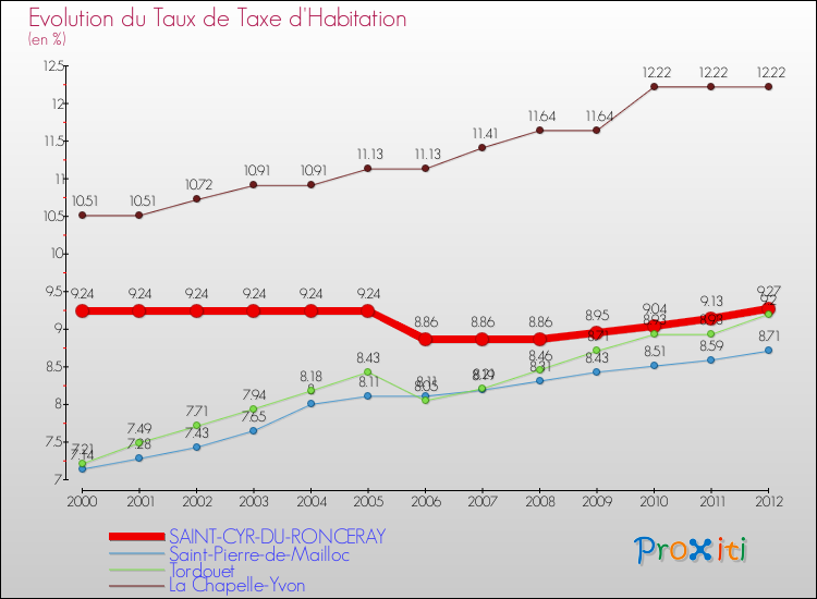 Evolution du taux de la taxe d'habitation pour SAINT-CYR-DU-RONCERAY et les communes proches Comparaison des taux de la taxe d'habitation pour SAINT-CYR-DU-RONCERAY et les communes voisines