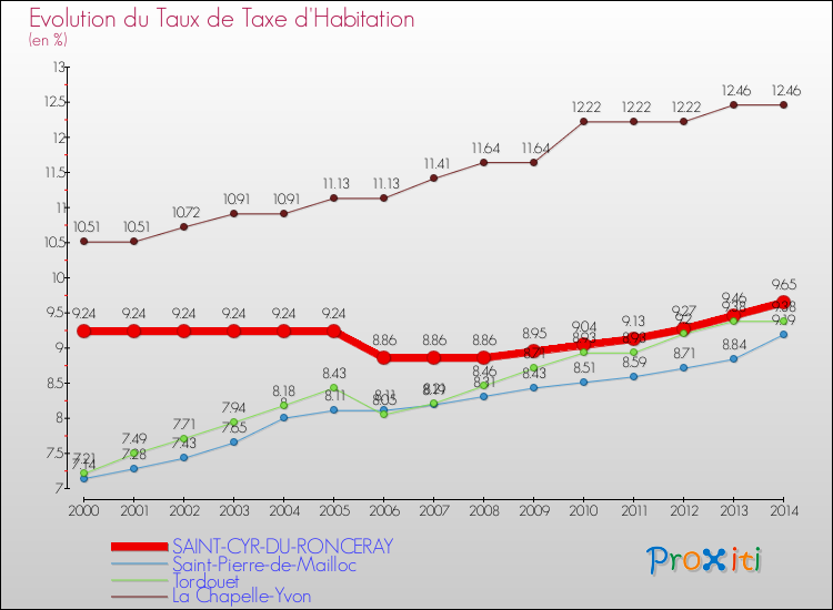 Evolution du taux de la taxe d'habitation pour SAINT-CYR-DU-RONCERAY et les communes proches de 2000 à 2014 Comparaison des taux de la taxe d'habitation pour SAINT-CYR-DU-RONCERAY et les communes voisines de 2000 à 2014