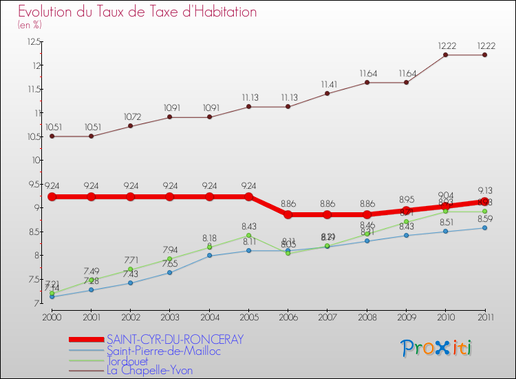 Evolution du taux de la taxe d'habitation pour SAINT-CYR-DU-RONCERAY et les communes proches Comparaison des taux de la taxe d'habitation pour SAINT-CYR-DU-RONCERAY et les communes voisines