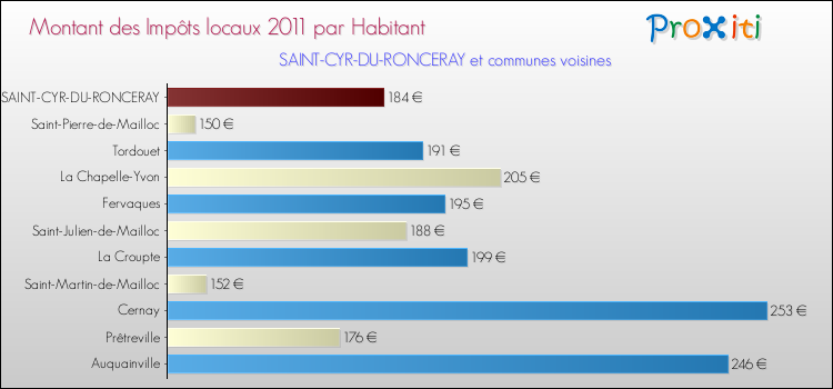 Montant des impôts locaux par Habitant pour SAINT-CYR-DU-RONCERAY et les communes proches Comparaison des impôts locaux par habitant pour SAINT-CYR-DU-RONCERAY et les communes voisines