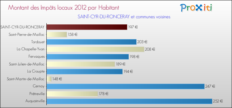 Montant des impôts locaux par Habitant pour SAINT-CYR-DU-RONCERAY et les communes proches Comparaison des impôts locaux par habitant pour SAINT-CYR-DU-RONCERAY et les communes voisines