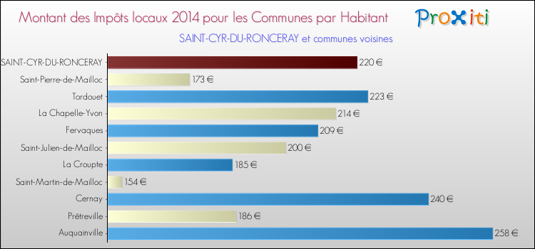 Montant des impôts locaux par Habitant pour SAINT-CYR-DU-RONCERAY et les communes proches en 2014 Comparaison des impôts locaux par habitant pour SAINT-CYR-DU-RONCERAY et les communes voisines en 2014