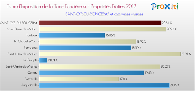 Taux d'imposition de la taxe foncière sur le bati 2012 pour SAINT-CYR-DU-RONCERAY et les communes proches Comparaison des taux d'imposition de la taxe foncière sur le bati 2012 pour SAINT-CYR-DU-RONCERAY et les communes voisines