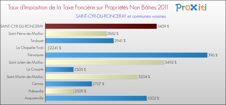 Taux d'imposition de la taxe foncière sur les immeubles et terrains non batis 2011 pour SAINT-CYR-DU-RONCERAY et les communes proches Comparaison des taux d'imposition de la taxe foncière sur les immeubles et terrains non batis 2011 pour SAINT-CYR-DU-RONCERAY et les communes voisines